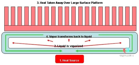 vapor chamber working principle vapor chamber working principle