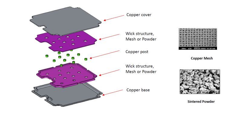 Vapor Chamber Structure Vapor Chamber Structure