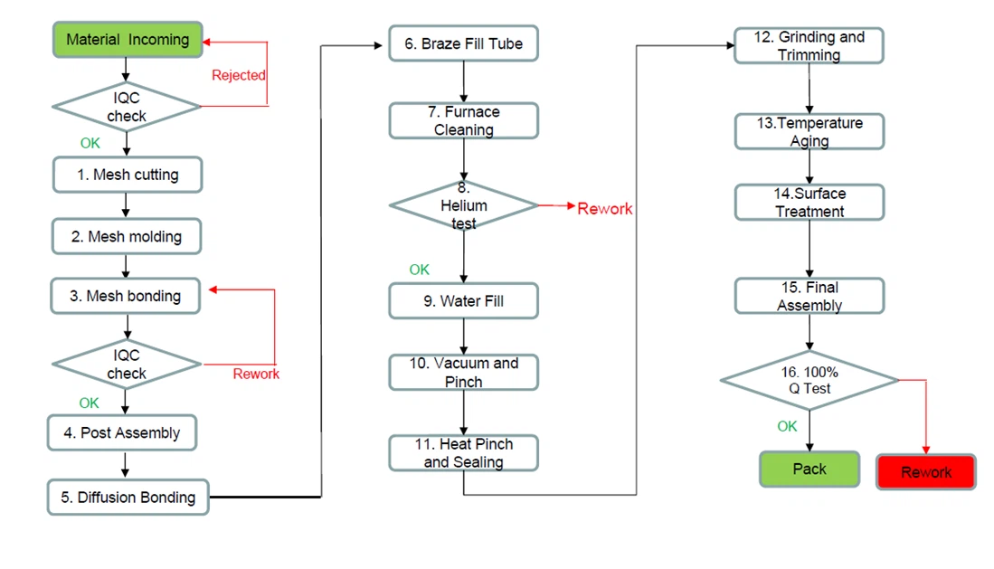vapor chamber process vapor chamber process